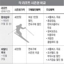 각 스키장 시즌권 비교표~ 이미지