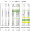 전주독학재수학원 : 2025학년도 11월 이투스 모의고사 후기