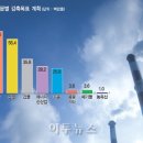 [신년기획] 2030 온실가스 로드맵…실효성에 의문, 밀실 협의에 수용성 뚝, 업종별 세부감축량은 부처에 떠넘겨,에너지신산업 감축 포함시 에너지 감축량 1억톤 이미지