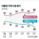 윤석열 지지율 30% - 4개월만에 최저 20230401 한경 外 이미지