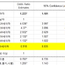 로지스틱 회귀분석 변수 해석시 신뢰구간 & p-value 중 유의성 판단 기준 이미지