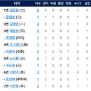 [시범경기]3월19일 키움 vs 한화이글스 12:4「패」 이미지