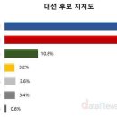 이재명40.1% 윤석열 38.3% (미디어리얼리서치코리아 여론조사) 이미지