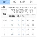 현재 난리났다는 고3 5월 학력평가 수학 이미지