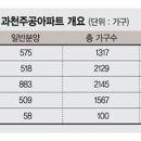 2018 '준강남급 과천' 재건축 분양대전 막오른다 이미지