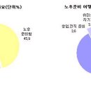 노후준비,, 10명중 9명 '돈 문제로'만 인식 이미지