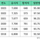 역대 경비지도사 커트라인 이미지