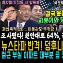 휴가 첫날부터 윤석열 발목잡은 원희룡 새됐네, 원안대로 64% 김건희 로드 21%ㄷㄷ 게임 끝 (한동훈 거짓말 일파만파! 구매내역도 가 이미지