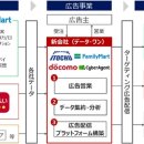 [유통] 이토츄 상사, FAMIMA, DOCOMO/구매 데이터 활용 광고 사업 신회사 설립 이미지