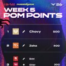 LCK 5주차 POM 순위. ( 공동3위 테디 ) 이미지