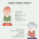 고혈압과 저혈압의 원인과 증상 이미지