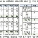 2022년 결산시 유의사항_금융감독원 이미지