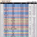 [펌] 2009년 12월 국내 자동차 판매순위 이미지