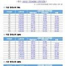 2025년 건강보험료 산정기준(중위소득별) 이미지