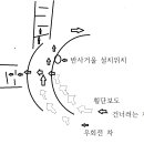 우회전 도로에 반드시 횡단보도를 건네는 자를 위하여 사각지대 생김므로 반사거을 설치해야 한다. 이미지