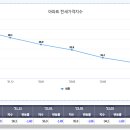 세종시 전세시장 심상찮다~! 이미지