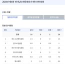 전남체육회장기대회(함평) 참가 현황(4.6.~4.7) 이미지