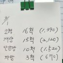9월1일(화).11물때.44척 어선 (민어,먹갈치,병어,잡어류 5,700 상자 위판) 이미지
