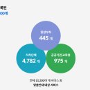 정부지원금