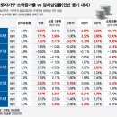 문재인 소득주도성장 근로자가구 소득증가 최대 수혜-임금 근로자 소득증가율 vs 경제성장률, 소득분위 1분위~5분위 전체 소득 향상, 소득주도성장 긍정적 측면 이미지