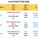 동탄 상승률순위 - 1위:나루마을한화꿈에그린우림필유 2위:동탄나루마을동탄역U.BORA여울숲1.0 3위:시범다은마을우남퍼스트빌 4위:동탄 이미지