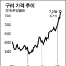 전일 LME 비철금속시황 이미지