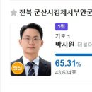 박지원(1987년생), 전북 군산시김제시부안군을 당선 이미지