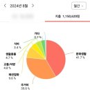 주-포스트 | 스페셜 포토덤프] 8월 셋째주 가계부, 재테크 + 애드포스트 후기.