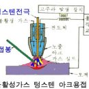 피복아크용접, TIG, MIG, CO2 아크용접 메커니즘 및 특성 이미지