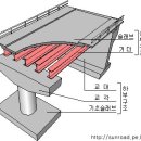 교량의 종류 이미지