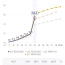 제22대 국회의원 선거 1시 투표율 이미지