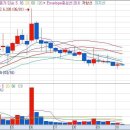 원일특강 주가가 조정을 보이다가 단기 바닥권에서 반등 이미지