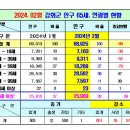 2024.02월 강화군 인구 이미지