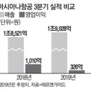 아시아나 이번엔 `회계악재`…"기준 변경에 이익 1600억↓" 이미지