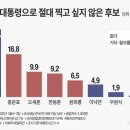 [ 데일리안 여론조사 ] 가 대체 어떤곳이길래 .. ㅠ 이미지