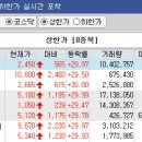 [시황종합]코스피, 외인·기관 '팔자'에 1970선 하회 이미지