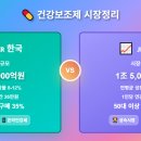 한국 vs 일본 건강보조제 시장 (시장규모, 소비패턴, 브랜드점유율 총정리)