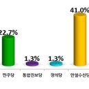 [뉴스1전북 여론조사] 안철수 신당 〉민주당 이미지