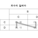 사회적 딜레마 게임 1 : 죄수의 딜레마 이미지