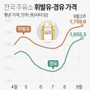 전국 주유소 휘발유·경유 가격 이미지