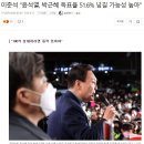 이준석 "윤석열, 박근혜 득표율 51.6% 넘길 가능성 높아" 이미지