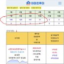 중구(영종) 4월 아파트실거래(건수:32건 e편한세상영종하늘도시 등) 이미지