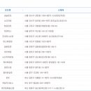 ★ 712회차 로또 당첨번호 ★17 20 30 31 33 45 보19 이미지