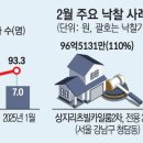 “초고가부터 꿈틀?”…반등 시작한 서울 아파트 경매 시장 이미지