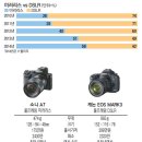 DSLR 추월한 미러리스…소니, 풀프레임까지 달았다 이미지