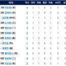 7월9일 SSG랜더스 vs 한화이글스 이미지