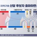 "결정 못 했다" 21%에서 9%로 줄어‥신당 효과? 이미지