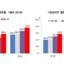 암유병자 백만명 시대 ...5년 생존율 64.1％ ＜ 펌 ＞ 이미지