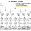 2024년 제 25회 탐라기 전국 중학교 축구대회 대진표(1월 25일~2월 5일) 이미지