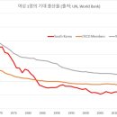 전 세계적 저출산 현상에 대한 경제학적 답변